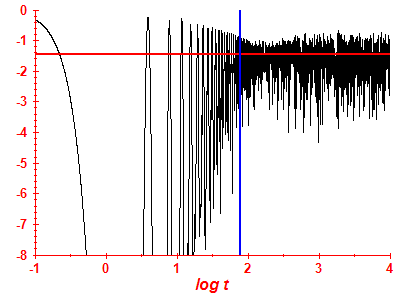 Survival probability log